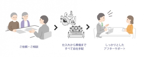 仕入れから葬儀まですべて自社手配
