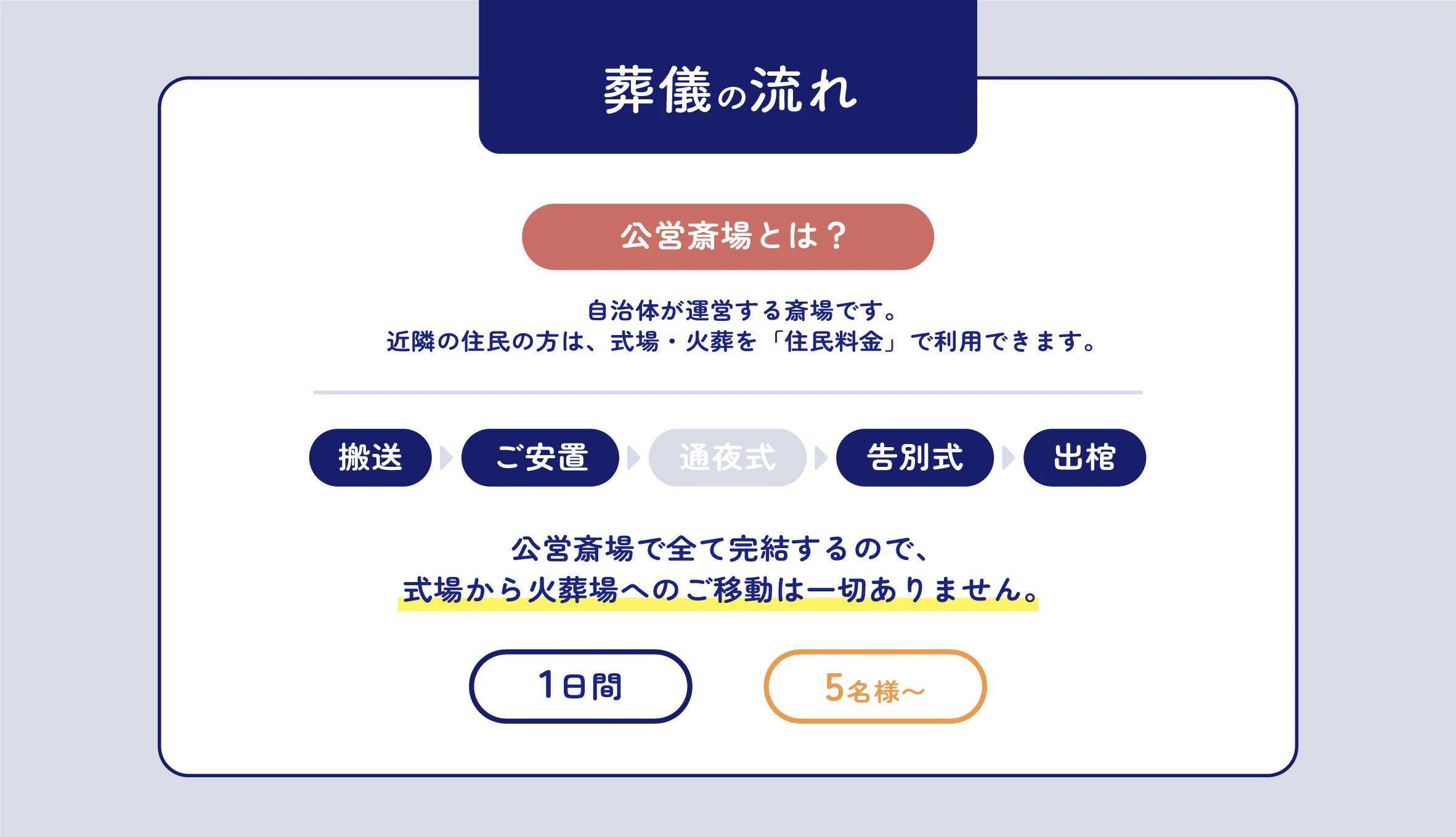 自由に家族葬